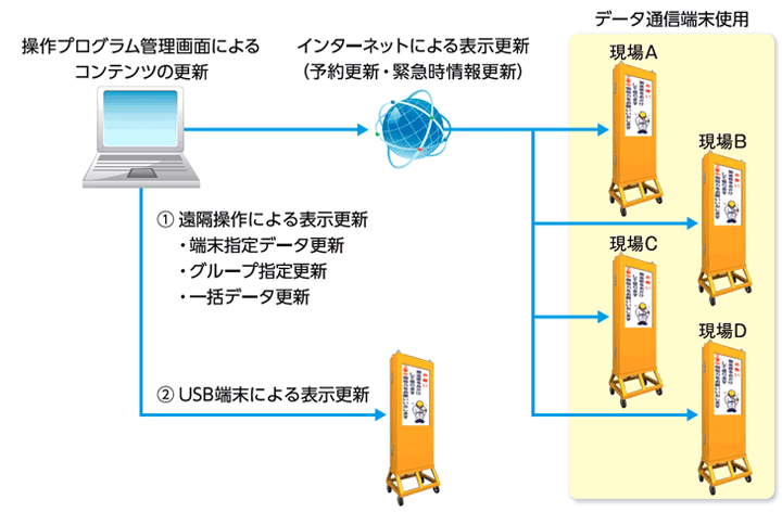 デジタルサイネージ データ更新システム図解