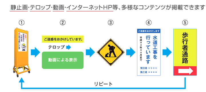 多様なコンテンツをリピート再生