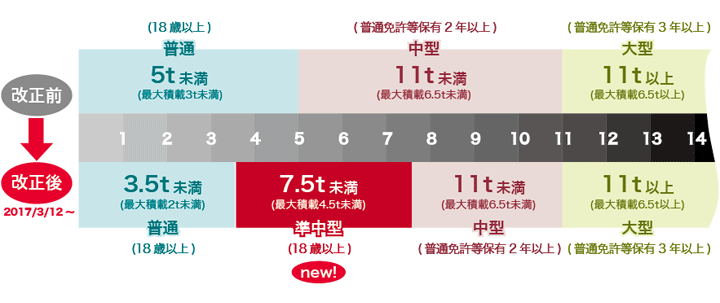 改正道路交通法「準中型免許の新設」運転できる車両総重量