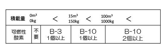 携行する消火器の量