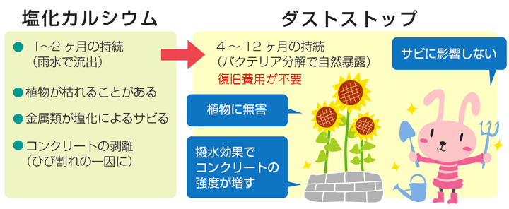 ダストストップの特徴：植物に無害、撥水効果でコンクリートの強度が増す、サビに影響しない、復旧費用が不要