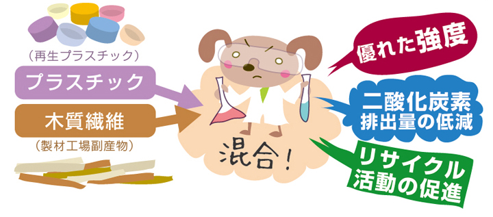 優れた強度、二酸化炭素排出量の低減、リサイクル活動の促進